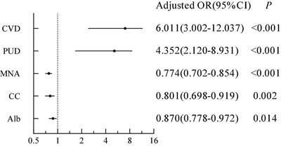 The relationship between Comprehensive Geriatric Assessment parameters and depression in elderly patients